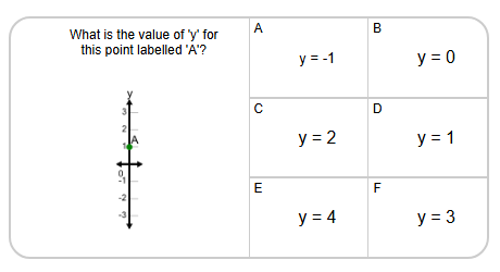 Cartesian Grid | Y Coordinate number line (on axis) (Level 2) | Grades ...