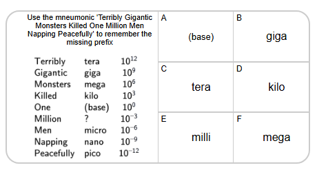 Metric Units | Mneumonics in Table (Extended) to Missing Prefix (Level ...