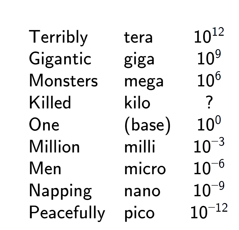 A LaTex expression showing \begin{array} {lll} \\& \text{Terribly} & \text{tera} & 10 to the power of 12 \\& \text{Gigantic} & \text{giga} & 10 to the power of 9 \\& \text{Monsters} & \text{mega} & 10 to the power of 6 \\& \text{Killed} & \text{kilo} & ? \\& \text{One} & \text{(base)} & 10 to the power of 0 \\& \text{Million} & \text{milli} & 10 to the power of -3 \\& \text{Men} & \text{micro} & 10 to the power of -6 \\& \text{Napping} & \text{nano} & 10 to the power of -9 \\& \text{Peacefully} & \text{pico} & 10 to the power of -12 \end{array}