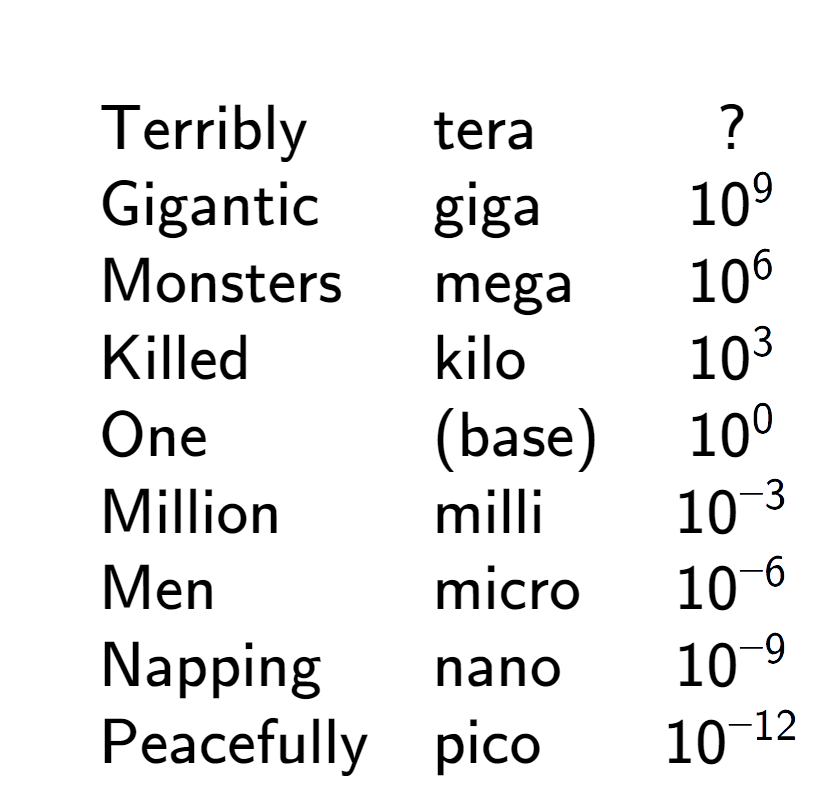 A LaTex expression showing \begin{array} {lll} \\& \text{Terribly} & \text{tera} & ? \\& \text{Gigantic} & \text{giga} & 10 to the power of 9 \\& \text{Monsters} & \text{mega} & 10 to the power of 6 \\& \text{Killed} & \text{kilo} & 10 to the power of 3 \\& \text{One} & \text{(base)} & 10 to the power of 0 \\& \text{Million} & \text{milli} & 10 to the power of -3 \\& \text{Men} & \text{micro} & 10 to the power of -6 \\& \text{Napping} & \text{nano} & 10 to the power of -9 \\& \text{Peacefully} & \text{pico} & 10 to the power of -12 \end{array}