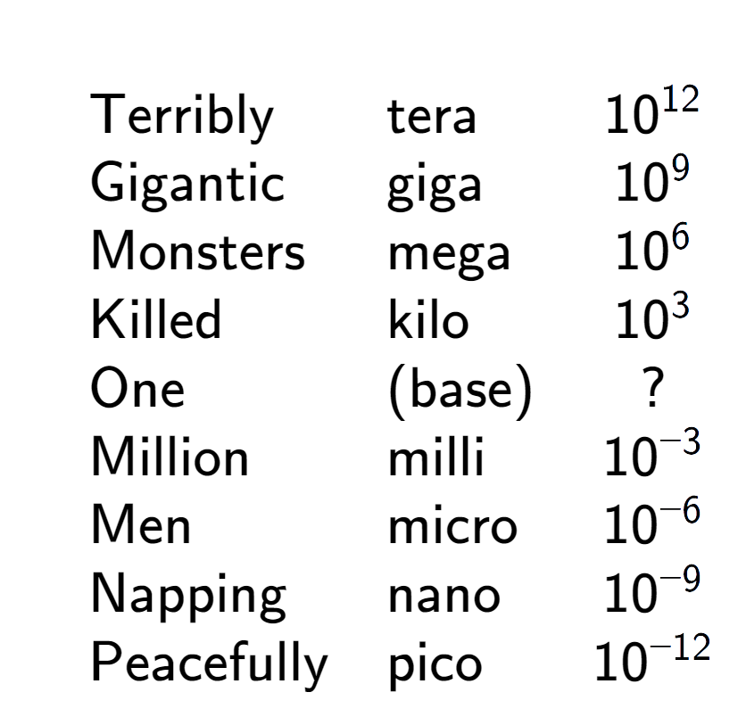 A LaTex expression showing \begin{array} {lll} \\& \text{Terribly} & \text{tera} & 10 to the power of 12 \\& \text{Gigantic} & \text{giga} & 10 to the power of 9 \\& \text{Monsters} & \text{mega} & 10 to the power of 6 \\& \text{Killed} & \text{kilo} & 10 to the power of 3 \\& \text{One} & \text{(base)} & ? \\& \text{Million} & \text{milli} & 10 to the power of -3 \\& \text{Men} & \text{micro} & 10 to the power of -6 \\& \text{Napping} & \text{nano} & 10 to the power of -9 \\& \text{Peacefully} & \text{pico} & 10 to the power of -12 \end{array}