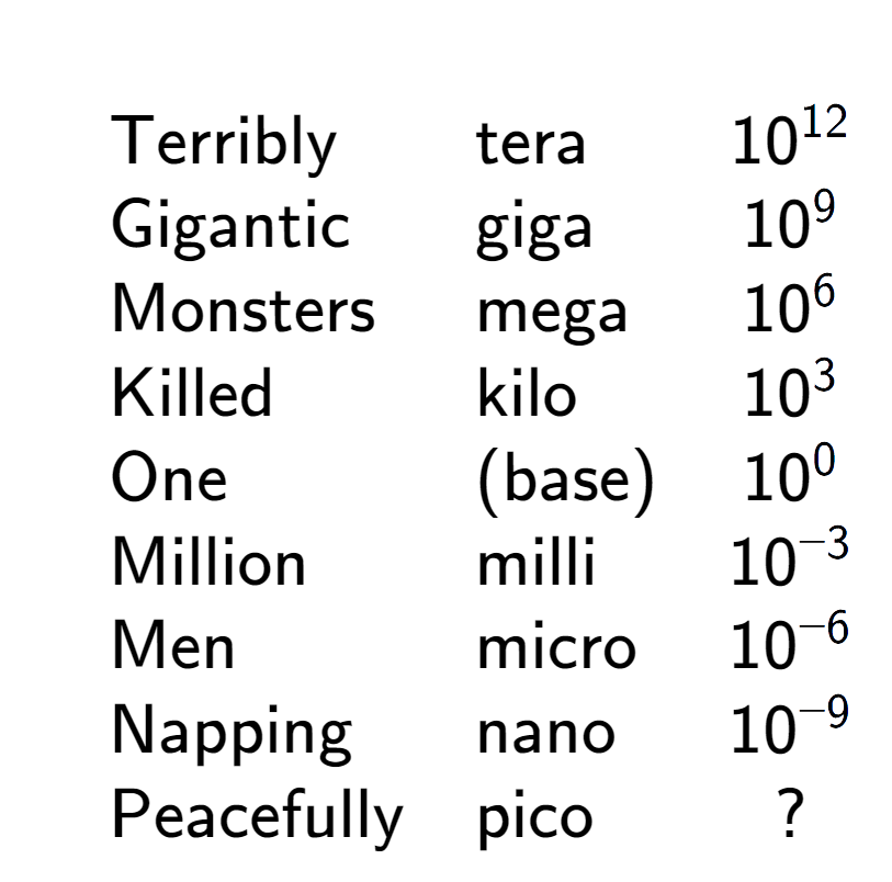 A LaTex expression showing \begin{array} {lll} \\& \text{Terribly} & \text{tera} & 10 to the power of 12 \\& \text{Gigantic} & \text{giga} & 10 to the power of 9 \\& \text{Monsters} & \text{mega} & 10 to the power of 6 \\& \text{Killed} & \text{kilo} & 10 to the power of 3 \\& \text{One} & \text{(base)} & 10 to the power of 0 \\& \text{Million} & \text{milli} & 10 to the power of -3 \\& \text{Men} & \text{micro} & 10 to the power of -6 \\& \text{Napping} & \text{nano} & 10 to the power of -9 \\& \text{Peacefully} & \text{pico} & ? \end{array}