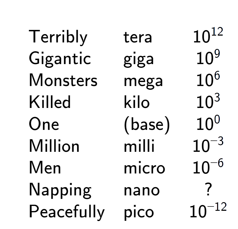 A LaTex expression showing \begin{array} {lll} \\& \text{Terribly} & \text{tera} & 10 to the power of 12 \\& \text{Gigantic} & \text{giga} & 10 to the power of 9 \\& \text{Monsters} & \text{mega} & 10 to the power of 6 \\& \text{Killed} & \text{kilo} & 10 to the power of 3 \\& \text{One} & \text{(base)} & 10 to the power of 0 \\& \text{Million} & \text{milli} & 10 to the power of -3 \\& \text{Men} & \text{micro} & 10 to the power of -6 \\& \text{Napping} & \text{nano} & ? \\& \text{Peacefully} & \text{pico} & 10 to the power of -12 \end{array}