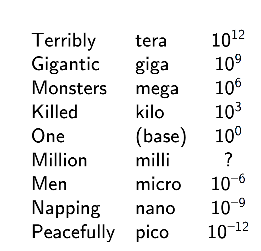 A LaTex expression showing \begin{array} {lll} \\& \text{Terribly} & \text{tera} & 10 to the power of 12 \\& \text{Gigantic} & \text{giga} & 10 to the power of 9 \\& \text{Monsters} & \text{mega} & 10 to the power of 6 \\& \text{Killed} & \text{kilo} & 10 to the power of 3 \\& \text{One} & \text{(base)} & 10 to the power of 0 \\& \text{Million} & \text{milli} & ? \\& \text{Men} & \text{micro} & 10 to the power of -6 \\& \text{Napping} & \text{nano} & 10 to the power of -9 \\& \text{Peacefully} & \text{pico} & 10 to the power of -12 \end{array}