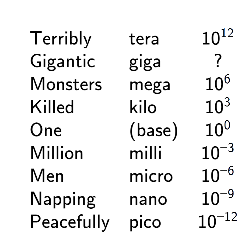 A LaTex expression showing \begin{array} {lll} \\& \text{Terribly} & \text{tera} & 10 to the power of 12 \\& \text{Gigantic} & \text{giga} & ? \\& \text{Monsters} & \text{mega} & 10 to the power of 6 \\& \text{Killed} & \text{kilo} & 10 to the power of 3 \\& \text{One} & \text{(base)} & 10 to the power of 0 \\& \text{Million} & \text{milli} & 10 to the power of -3 \\& \text{Men} & \text{micro} & 10 to the power of -6 \\& \text{Napping} & \text{nano} & 10 to the power of -9 \\& \text{Peacefully} & \text{pico} & 10 to the power of -12 \end{array}