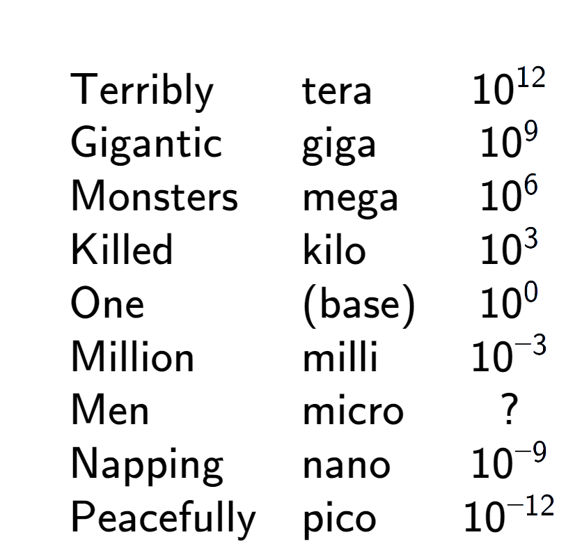 A LaTex expression showing \begin{array} {lll} \\& \text{Terribly} & \text{tera} & 10 to the power of 12 \\& \text{Gigantic} & \text{giga} & 10 to the power of 9 \\& \text{Monsters} & \text{mega} & 10 to the power of 6 \\& \text{Killed} & \text{kilo} & 10 to the power of 3 \\& \text{One} & \text{(base)} & 10 to the power of 0 \\& \text{Million} & \text{milli} & 10 to the power of -3 \\& \text{Men} & \text{micro} & ? \\& \text{Napping} & \text{nano} & 10 to the power of -9 \\& \text{Peacefully} & \text{pico} & 10 to the power of -12 \end{array}