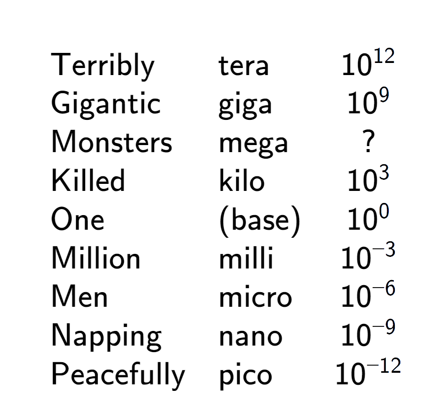 A LaTex expression showing \begin{array} {lll} \\& \text{Terribly} & \text{tera} & 10 to the power of 12 \\& \text{Gigantic} & \text{giga} & 10 to the power of 9 \\& \text{Monsters} & \text{mega} & ? \\& \text{Killed} & \text{kilo} & 10 to the power of 3 \\& \text{One} & \text{(base)} & 10 to the power of 0 \\& \text{Million} & \text{milli} & 10 to the power of -3 \\& \text{Men} & \text{micro} & 10 to the power of -6 \\& \text{Napping} & \text{nano} & 10 to the power of -9 \\& \text{Peacefully} & \text{pico} & 10 to the power of -12 \end{array}