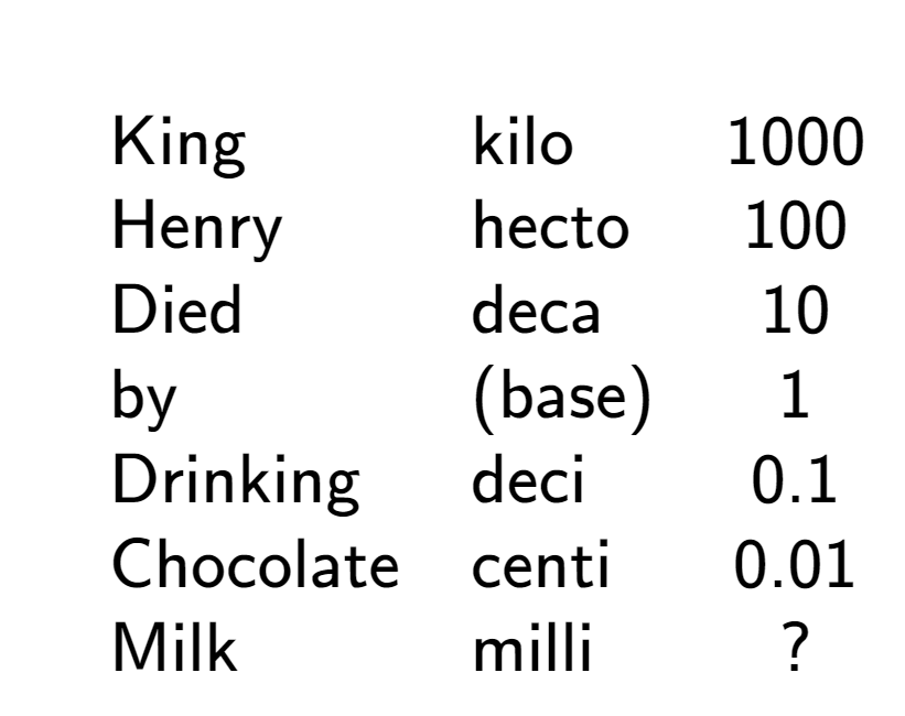 A LaTex expression showing \begin{array} {lll} \\& \text{King} & \text{kilo} & 1000 \\& \text{Henry} & \text{hecto} & 100 \\& \text{Died} & \text{deca} & 10 \\& \text{by} & \text{(base)} & 1 \\& \text{Drinking} & \text{deci} & 0.1 \\& \text{Chocolate} & \text{centi} & 0.01 \\& \text{Milk} & \text{milli} & ? \end{array}