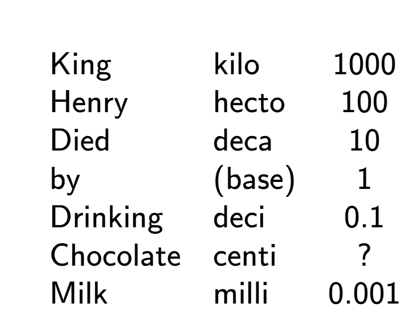 A LaTex expression showing \begin{array} {lll} \\& \text{King} & \text{kilo} & 1000 \\& \text{Henry} & \text{hecto} & 100 \\& \text{Died} & \text{deca} & 10 \\& \text{by} & \text{(base)} & 1 \\& \text{Drinking} & \text{deci} & 0.1 \\& \text{Chocolate} & \text{centi} & ? \\& \text{Milk} & \text{milli} & 0.001 \end{array}