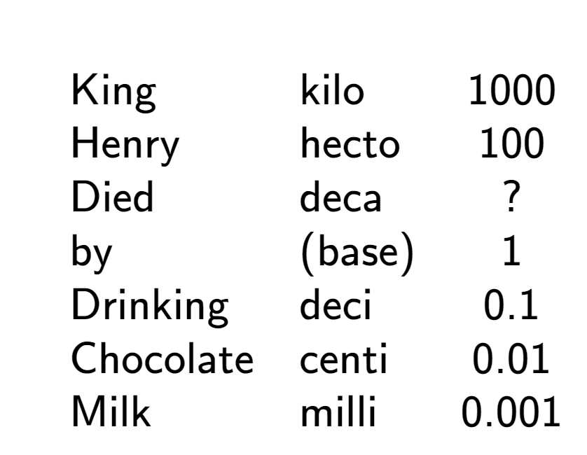 A LaTex expression showing \begin{array} {lll} \\& \text{King} & \text{kilo} & 1000 \\& \text{Henry} & \text{hecto} & 100 \\& \text{Died} & \text{deca} & ? \\& \text{by} & \text{(base)} & 1 \\& \text{Drinking} & \text{deci} & 0.1 \\& \text{Chocolate} & \text{centi} & 0.01 \\& \text{Milk} & \text{milli} & 0.001 \end{array}