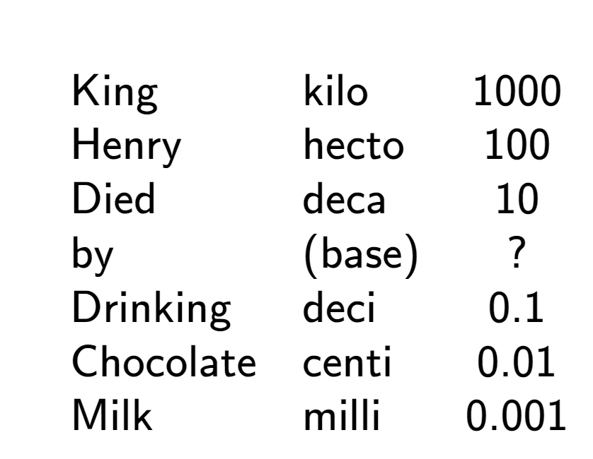 A LaTex expression showing \begin{array} {lll} \\& \text{King} & \text{kilo} & 1000 \\& \text{Henry} & \text{hecto} & 100 \\& \text{Died} & \text{deca} & 10 \\& \text{by} & \text{(base)} & ? \\& \text{Drinking} & \text{deci} & 0.1 \\& \text{Chocolate} & \text{centi} & 0.01 \\& \text{Milk} & \text{milli} & 0.001 \end{array}