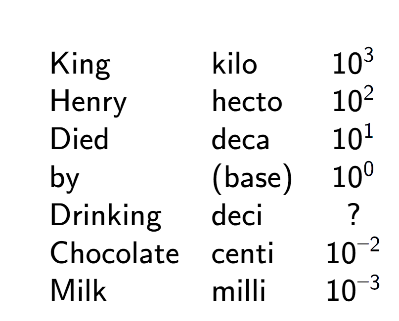 A LaTex expression showing \begin{array} {lll} \\& \text{King} & \text{kilo} & 10 to the power of 3 \\& \text{Henry} & \text{hecto} & 10 to the power of 2 \\& \text{Died} & \text{deca} & 10 to the power of 1 \\& \text{by} & \text{(base)} & 10 to the power of 0 \\& \text{Drinking} & \text{deci} & ? \\& \text{Chocolate} & \text{centi} & 10 to the power of -2 \\& \text{Milk} & \text{milli} & 10 to the power of -3 \end{array}