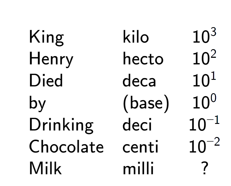 A LaTex expression showing \begin{array} {lll} \\& \text{King} & \text{kilo} & 10 to the power of 3 \\& \text{Henry} & \text{hecto} & 10 to the power of 2 \\& \text{Died} & \text{deca} & 10 to the power of 1 \\& \text{by} & \text{(base)} & 10 to the power of 0 \\& \text{Drinking} & \text{deci} & 10 to the power of -1 \\& \text{Chocolate} & \text{centi} & 10 to the power of -2 \\& \text{Milk} & \text{milli} & ? \end{array}