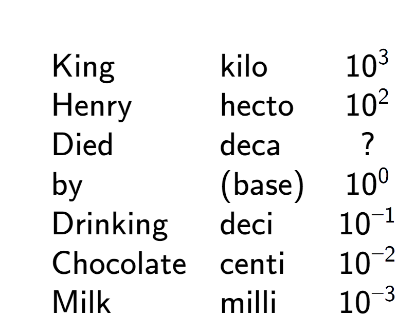 A LaTex expression showing \begin{array} {lll} \\& \text{King} & \text{kilo} & 10 to the power of 3 \\& \text{Henry} & \text{hecto} & 10 to the power of 2 \\& \text{Died} & \text{deca} & ? \\& \text{by} & \text{(base)} & 10 to the power of 0 \\& \text{Drinking} & \text{deci} & 10 to the power of -1 \\& \text{Chocolate} & \text{centi} & 10 to the power of -2 \\& \text{Milk} & \text{milli} & 10 to the power of -3 \end{array}