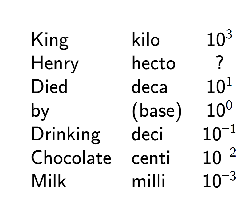 A LaTex expression showing \begin{array} {lll} \\& \text{King} & \text{kilo} & 10 to the power of 3 \\& \text{Henry} & \text{hecto} & ? \\& \text{Died} & \text{deca} & 10 to the power of 1 \\& \text{by} & \text{(base)} & 10 to the power of 0 \\& \text{Drinking} & \text{deci} & 10 to the power of -1 \\& \text{Chocolate} & \text{centi} & 10 to the power of -2 \\& \text{Milk} & \text{milli} & 10 to the power of -3 \end{array}