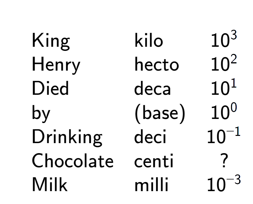 A LaTex expression showing \begin{array} {lll} \\& \text{King} & \text{kilo} & 10 to the power of 3 \\& \text{Henry} & \text{hecto} & 10 to the power of 2 \\& \text{Died} & \text{deca} & 10 to the power of 1 \\& \text{by} & \text{(base)} & 10 to the power of 0 \\& \text{Drinking} & \text{deci} & 10 to the power of -1 \\& \text{Chocolate} & \text{centi} & ? \\& \text{Milk} & \text{milli} & 10 to the power of -3 \end{array}