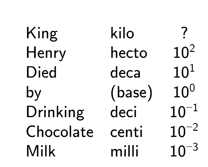 A LaTex expression showing \begin{array} {lll} \\& \text{King} & \text{kilo} & ? \\& \text{Henry} & \text{hecto} & 10 to the power of 2 \\& \text{Died} & \text{deca} & 10 to the power of 1 \\& \text{by} & \text{(base)} & 10 to the power of 0 \\& \text{Drinking} & \text{deci} & 10 to the power of -1 \\& \text{Chocolate} & \text{centi} & 10 to the power of -2 \\& \text{Milk} & \text{milli} & 10 to the power of -3 \end{array}