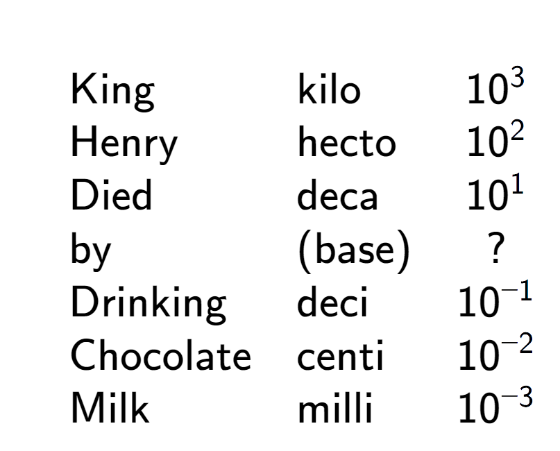 A LaTex expression showing \begin{array} {lll} \\& \text{King} & \text{kilo} & 10 to the power of 3 \\& \text{Henry} & \text{hecto} & 10 to the power of 2 \\& \text{Died} & \text{deca} & 10 to the power of 1 \\& \text{by} & \text{(base)} & ? \\& \text{Drinking} & \text{deci} & 10 to the power of -1 \\& \text{Chocolate} & \text{centi} & 10 to the power of -2 \\& \text{Milk} & \text{milli} & 10 to the power of -3 \end{array}