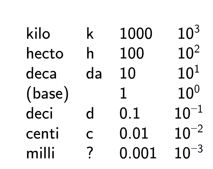 A LaTex expression showing \begin{array} {llll} \\ & \text{kilo} & \text{k} & 1000 & 10 to the power of 3 \\ & \text{hecto} & \text{h} & 100 & 10 to the power of 2 \\ & \text{deca} & \text{da} & 10 & 10 to the power of 1 \\ & \text{(base)} & & 1 & 10 to the power of 0 \\ & \text{deci} & \text{d} & 0.1 & 10 to the power of -1 \\ & \text{centi} & \text{c} & 0.01 & 10 to the power of -2 \\ & \text{milli} & ? & 0.001 & 10 to the power of -3 \end{array}