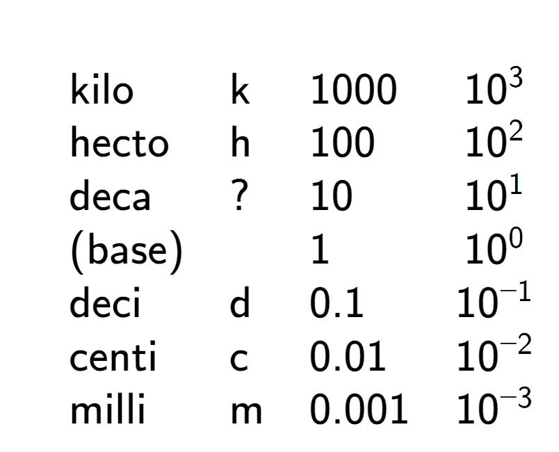 A LaTex expression showing \begin{array} {llll} \\ & \text{kilo} & \text{k} & 1000 & 10 to the power of 3 \\ & \text{hecto} & \text{h} & 100 & 10 to the power of 2 \\ & \text{deca} & ? & 10 & 10 to the power of 1 \\ & \text{(base)} & & 1 & 10 to the power of 0 \\ & \text{deci} & \text{d} & 0.1 & 10 to the power of -1 \\ & \text{centi} & \text{c} & 0.01 & 10 to the power of -2 \\ & \text{milli} & \text{m} & 0.001 & 10 to the power of -3 \end{array}