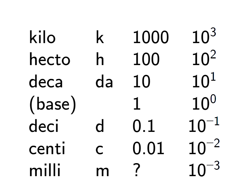 A LaTex expression showing \begin{array} {llll} \\ & \text{kilo} & \text{k} & 1000 & 10 to the power of 3 \\ & \text{hecto} & \text{h} & 100 & 10 to the power of 2 \\ & \text{deca} & \text{da} & 10 & 10 to the power of 1 \\ & \text{(base)} & & 1 & 10 to the power of 0 \\ & \text{deci} & \text{d} & 0.1 & 10 to the power of -1 \\ & \text{centi} & \text{c} & 0.01 & 10 to the power of -2 \\ & \text{milli} & \text{m} & ? & 10 to the power of -3 \end{array}