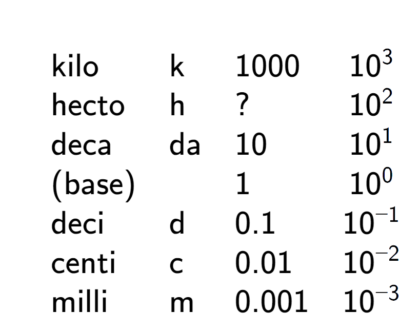 A LaTex expression showing \begin{array} {llll} \\ & \text{kilo} & \text{k} & 1000 & 10 to the power of 3 \\ & \text{hecto} & \text{h} & ? & 10 to the power of 2 \\ & \text{deca} & \text{da} & 10 & 10 to the power of 1 \\ & \text{(base)} & & 1 & 10 to the power of 0 \\ & \text{deci} & \text{d} & 0.1 & 10 to the power of -1 \\ & \text{centi} & \text{c} & 0.01 & 10 to the power of -2 \\ & \text{milli} & \text{m} & 0.001 & 10 to the power of -3 \end{array}