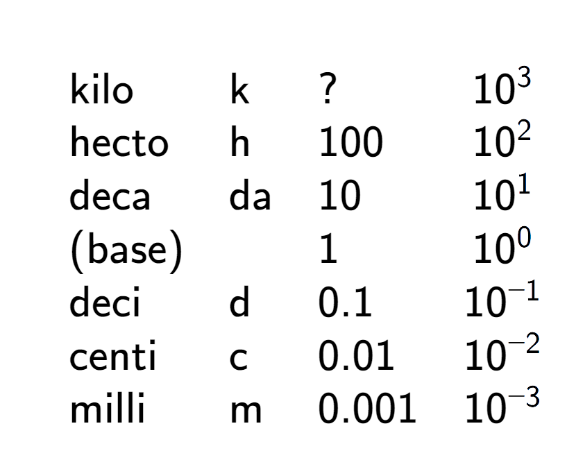 A LaTex expression showing \begin{array} {llll} \\ & \text{kilo} & \text{k} & ? & 10 to the power of 3 \\ & \text{hecto} & \text{h} & 100 & 10 to the power of 2 \\ & \text{deca} & \text{da} & 10 & 10 to the power of 1 \\ & \text{(base)} & & 1 & 10 to the power of 0 \\ & \text{deci} & \text{d} & 0.1 & 10 to the power of -1 \\ & \text{centi} & \text{c} & 0.01 & 10 to the power of -2 \\ & \text{milli} & \text{m} & 0.001 & 10 to the power of -3 \end{array}