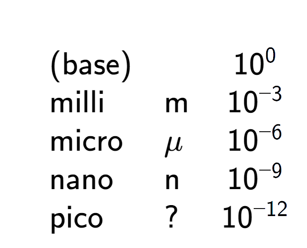 A LaTex expression showing \begin{array} {lll} \\ & \text{(base)} & & 10 to the power of 0 \\ & \text{milli} & \text{m} & 10 to the power of -3 \\ & \text{micro} & \mu & 10 to the power of -6 \\ & \text{nano} & \text{n} & 10 to the power of -9 \\ & \text{pico} & ? & 10 to the power of -12 \end{array}