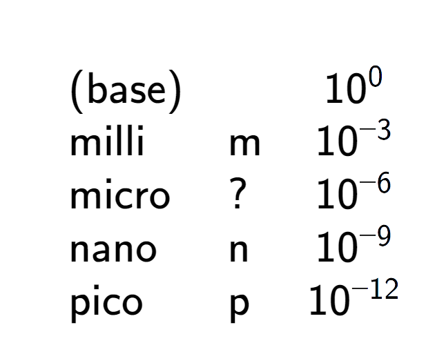 A LaTex expression showing \begin{array} {lll} \\ & \text{(base)} & & 10 to the power of 0 \\ & \text{milli} & \text{m} & 10 to the power of -3 \\ & \text{micro} & ? & 10 to the power of -6 \\ & \text{nano} & \text{n} & 10 to the power of -9 \\ & \text{pico} & \text{p} & 10 to the power of -12 \end{array}