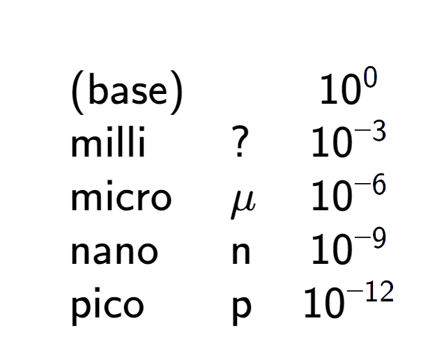 A LaTex expression showing \begin{array} {lll} \\ & \text{(base)} & & 10 to the power of 0 \\ & \text{milli} & ? & 10 to the power of -3 \\ & \text{micro} & \mu & 10 to the power of -6 \\ & \text{nano} & \text{n} & 10 to the power of -9 \\ & \text{pico} & \text{p} & 10 to the power of -12 \end{array}