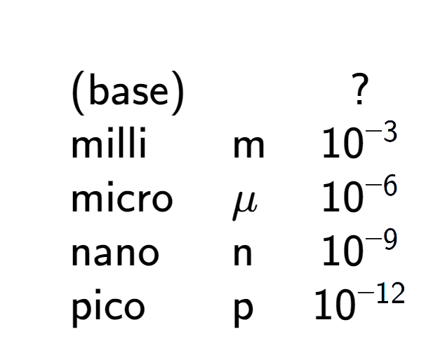 A LaTex expression showing \begin{array} {lll} \\ & \text{(base)} & & ? \\ & \text{milli} & \text{m} & 10 to the power of -3 \\ & \text{micro} & \mu & 10 to the power of -6 \\ & \text{nano} & \text{n} & 10 to the power of -9 \\ & \text{pico} & \text{p} & 10 to the power of -12 \end{array}