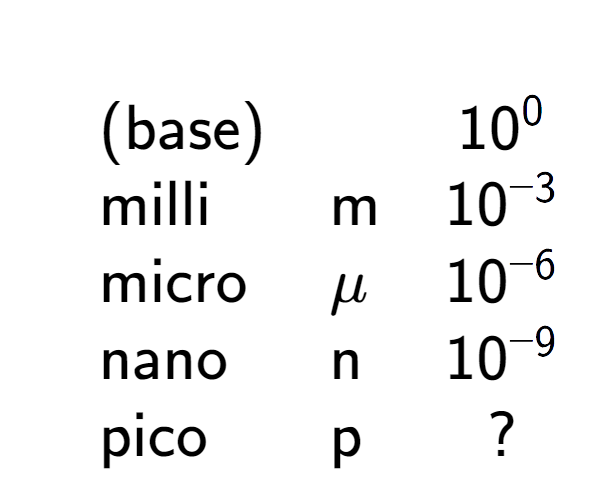 A LaTex expression showing \begin{array} {lll} \\ & \text{(base)} & & 10 to the power of 0 \\ & \text{milli} & \text{m} & 10 to the power of -3 \\ & \text{micro} & \mu & 10 to the power of -6 \\ & \text{nano} & \text{n} & 10 to the power of -9 \\ & \text{pico} & \text{p} & ? \end{array}