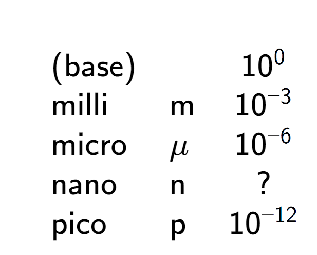 A LaTex expression showing \begin{array} {lll} \\ & \text{(base)} & & 10 to the power of 0 \\ & \text{milli} & \text{m} & 10 to the power of -3 \\ & \text{micro} & \mu & 10 to the power of -6 \\ & \text{nano} & \text{n} & ? \\ & \text{pico} & \text{p} & 10 to the power of -12 \end{array}