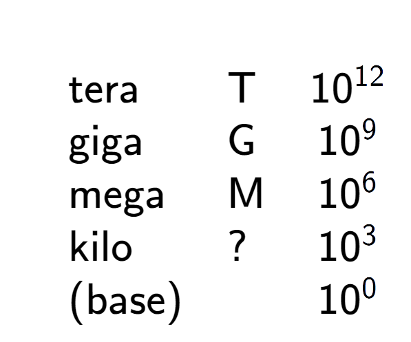 A LaTex expression showing \begin{array} {lll} \\ & \text{tera} & \text{T} & 10 to the power of 12 \\ & \text{giga} & \text{G} & 10 to the power of 9 \\ & \text{mega} & \text{M} & 10 to the power of 6 \\ & \text{kilo} & ? & 10 to the power of 3 \\ & \text{(base)} & & 10 to the power of 0 \end{array}