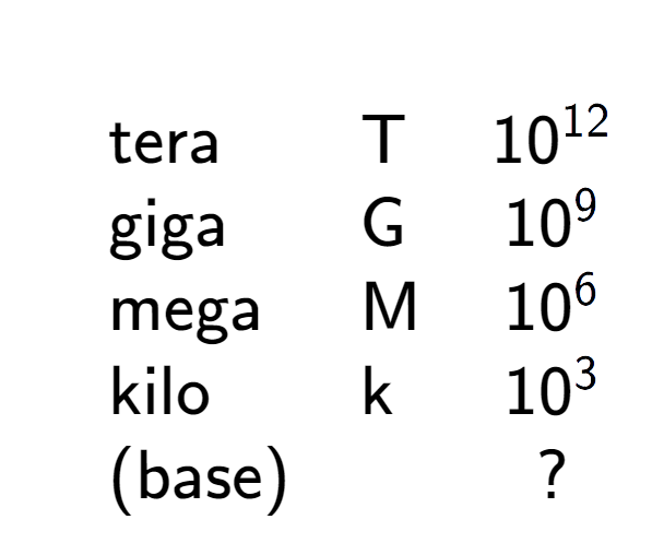 A LaTex expression showing \begin{array} {lll} \\ & \text{tera} & \text{T} & 10 to the power of 12 \\ & \text{giga} & \text{G} & 10 to the power of 9 \\ & \text{mega} & \text{M} & 10 to the power of 6 \\ & \text{kilo} & \text{k} & 10 to the power of 3 \\ & \text{(base)} & & ? \end{array}