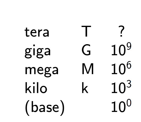 A LaTex expression showing \begin{array} {lll} \\ & \text{tera} & \text{T} & ? \\ & \text{giga} & \text{G} & 10 to the power of 9 \\ & \text{mega} & \text{M} & 10 to the power of 6 \\ & \text{kilo} & \text{k} & 10 to the power of 3 \\ & \text{(base)} & & 10 to the power of 0 \end{array}