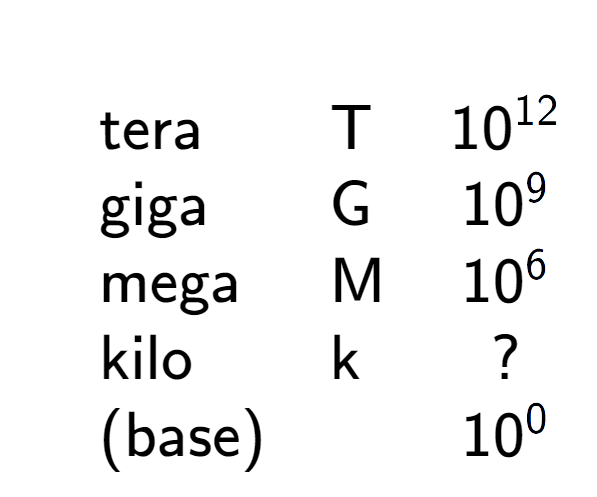 A LaTex expression showing \begin{array} {lll} \\ & \text{tera} & \text{T} & 10 to the power of 12 \\ & \text{giga} & \text{G} & 10 to the power of 9 \\ & \text{mega} & \text{M} & 10 to the power of 6 \\ & \text{kilo} & \text{k} & ? \\ & \text{(base)} & & 10 to the power of 0 \end{array}