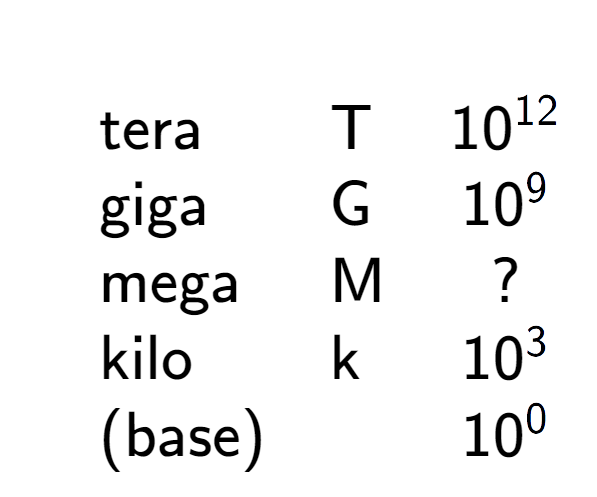 A LaTex expression showing \begin{array} {lll} \\ & \text{tera} & \text{T} & 10 to the power of 12 \\ & \text{giga} & \text{G} & 10 to the power of 9 \\ & \text{mega} & \text{M} & ? \\ & \text{kilo} & \text{k} & 10 to the power of 3 \\ & \text{(base)} & & 10 to the power of 0 \end{array}