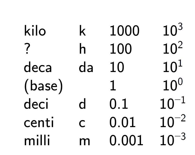 A LaTex expression showing \begin{array} {llll} \\ & \text{kilo} & \text{k} & 1000 & 10 to the power of 3 \\ & ? & \text{h} & 100 & 10 to the power of 2 \\ & \text{deca} & \text{da} & 10 & 10 to the power of 1 \\ & \text{(base)} & & 1 & 10 to the power of 0 \\ & \text{deci} & \text{d} & 0.1 & 10 to the power of -1 \\ & \text{centi} & \text{c} & 0.01 & 10 to the power of -2 \\ & \text{milli} & \text{m} & 0.001 & 10 to the power of -3 \end{array}