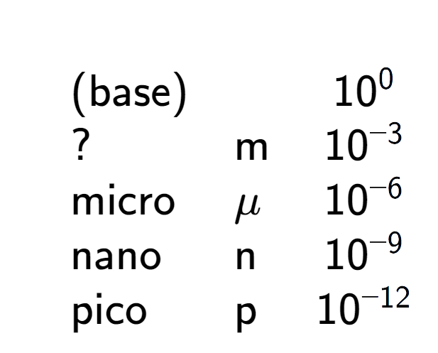 A LaTex expression showing \begin{array} {lll} \\ & \text{(base)} & & 10 to the power of 0 \\ & ? & \text{m} & 10 to the power of -3 \\ & \text{micro} & \mu & 10 to the power of -6 \\ & \text{nano} & \text{n} & 10 to the power of -9 \\ & \text{pico} & \text{p} & 10 to the power of -12 \end{array}