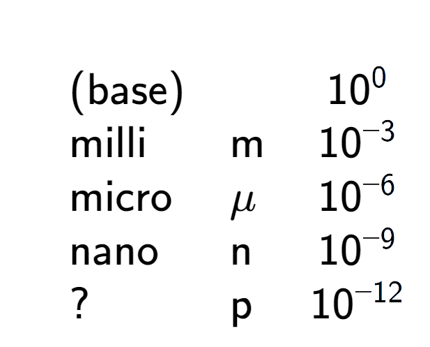 A LaTex expression showing \begin{array} {lll} \\ & \text{(base)} & & 10 to the power of 0 \\ & \text{milli} & \text{m} & 10 to the power of -3 \\ & \text{micro} & \mu & 10 to the power of -6 \\ & \text{nano} & \text{n} & 10 to the power of -9 \\ & ? & \text{p} & 10 to the power of -12 \end{array}