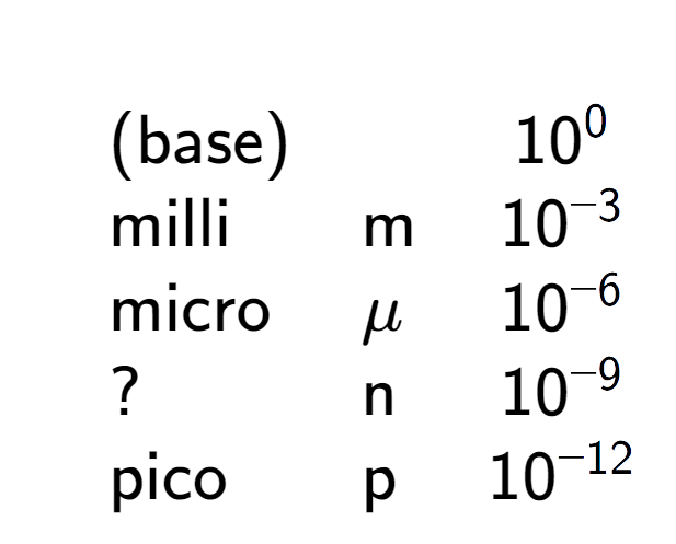 A LaTex expression showing \begin{array} {lll} \\ & \text{(base)} & & 10 to the power of 0 \\ & \text{milli} & \text{m} & 10 to the power of -3 \\ & \text{micro} & \mu & 10 to the power of -6 \\ & ? & \text{n} & 10 to the power of -9 \\ & \text{pico} & \text{p} & 10 to the power of -12 \end{array}