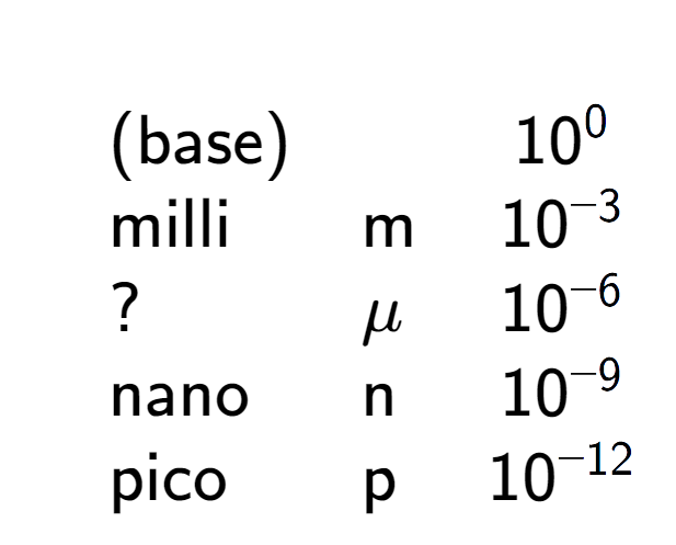 A LaTex expression showing \begin{array} {lll} \\ & \text{(base)} & & 10 to the power of 0 \\ & \text{milli} & \text{m} & 10 to the power of -3 \\ & ? & \mu & 10 to the power of -6 \\ & \text{nano} & \text{n} & 10 to the power of -9 \\ & \text{pico} & \text{p} & 10 to the power of -12 \end{array}