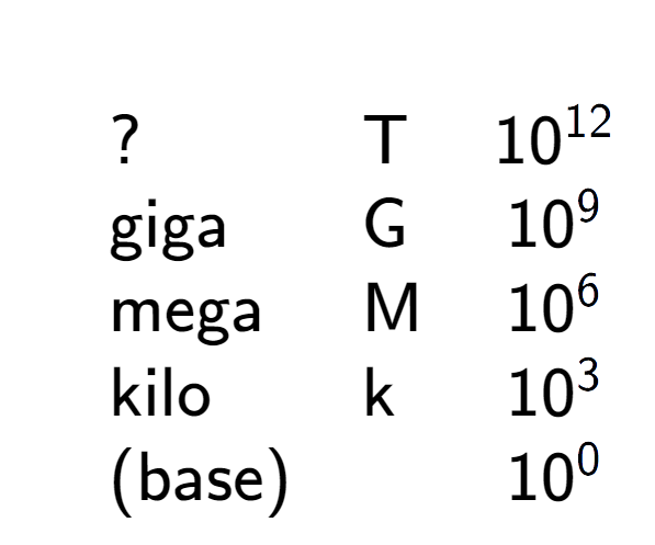 A LaTex expression showing \begin{array} {lll} \\ & ? & \text{T} & 10 to the power of 12 \\ & \text{giga} & \text{G} & 10 to the power of 9 \\ & \text{mega} & \text{M} & 10 to the power of 6 \\ & \text{kilo} & \text{k} & 10 to the power of 3 \\ & \text{(base)} & & 10 to the power of 0 \end{array}