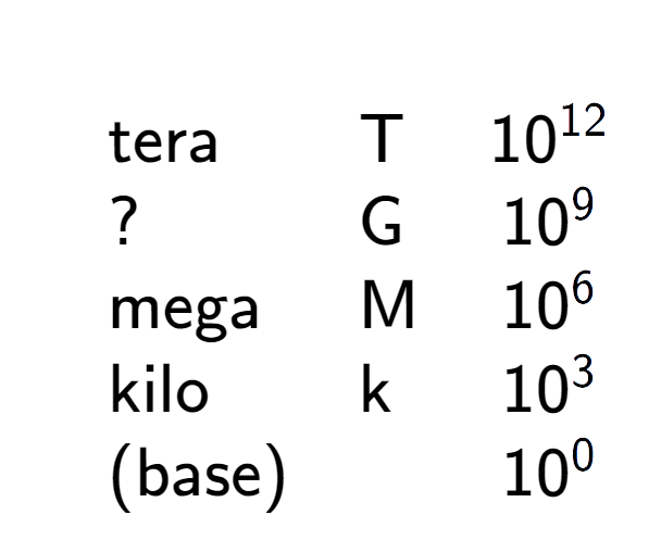 A LaTex expression showing \begin{array} {lll} \\ & \text{tera} & \text{T} & 10 to the power of 12 \\ & ? & \text{G} & 10 to the power of 9 \\ & \text{mega} & \text{M} & 10 to the power of 6 \\ & \text{kilo} & \text{k} & 10 to the power of 3 \\ & \text{(base)} & & 10 to the power of 0 \end{array}