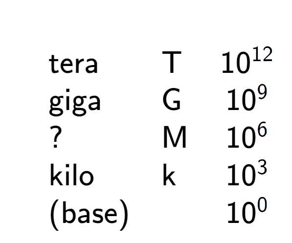 A LaTex expression showing \begin{array} {lll} \\ & \text{tera} & \text{T} & 10 to the power of 12 \\ & \text{giga} & \text{G} & 10 to the power of 9 \\ & ? & \text{M} & 10 to the power of 6 \\ & \text{kilo} & \text{k} & 10 to the power of 3 \\ & \text{(base)} & & 10 to the power of 0 \end{array}