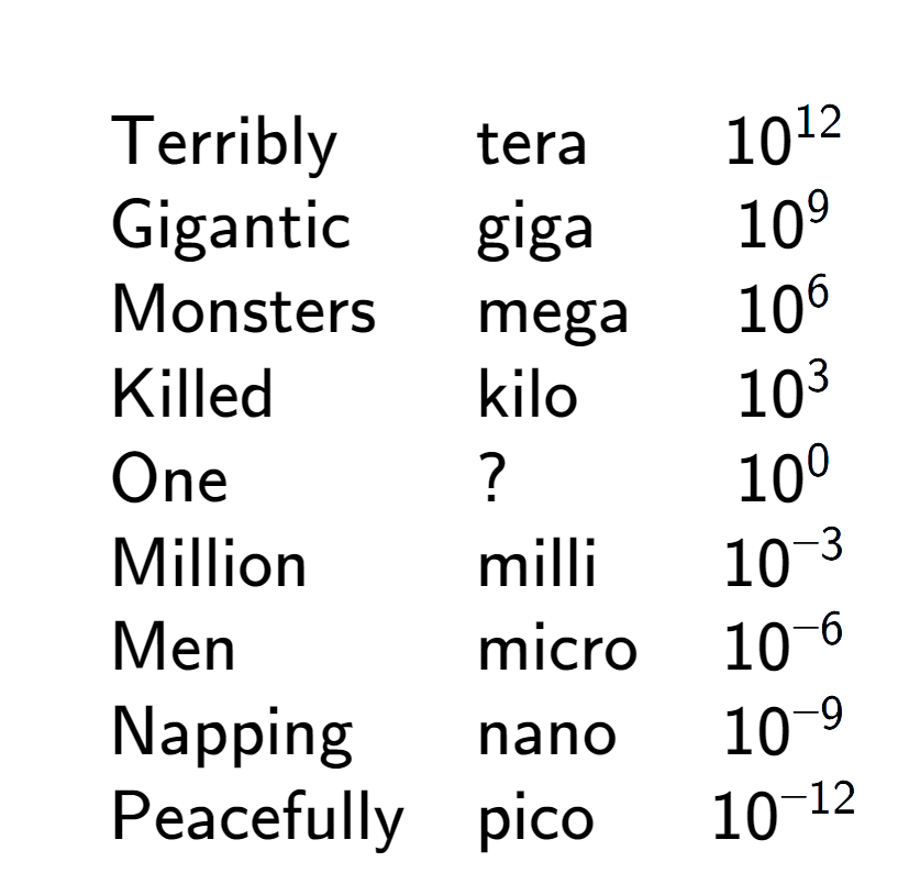 A LaTex expression showing \begin{array} {lll} \\& \text{Terribly} & \text{tera} & 10 to the power of 12 \\& \text{Gigantic} & \text{giga} & 10 to the power of 9 \\& \text{Monsters} & \text{mega} & 10 to the power of 6 \\& \text{Killed} & \text{kilo} & 10 to the power of 3 \\& \text{One} & ? & 10 to the power of 0 \\& \text{Million} & \text{milli} & 10 to the power of -3 \\& \text{Men} & \text{micro} & 10 to the power of -6 \\& \text{Napping} & \text{nano} & 10 to the power of -9 \\& \text{Peacefully} & \text{pico} & 10 to the power of -12 \end{array}