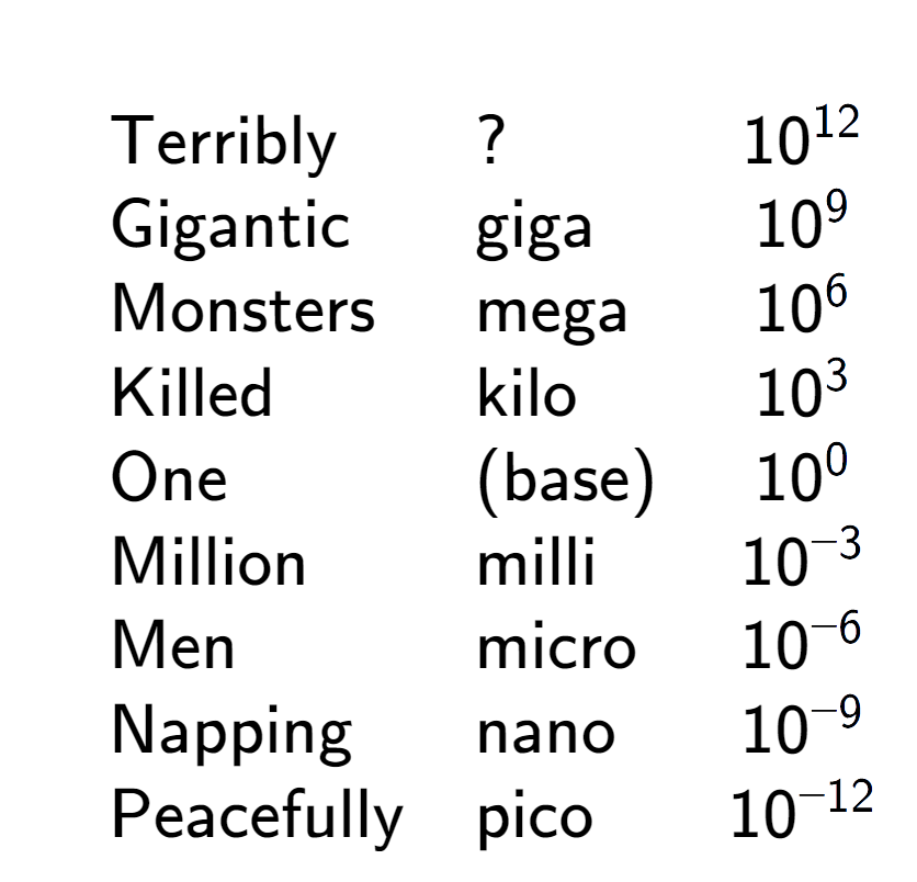 A LaTex expression showing \begin{array} {lll} \\& \text{Terribly} & ? & 10 to the power of 12 \\& \text{Gigantic} & \text{giga} & 10 to the power of 9 \\& \text{Monsters} & \text{mega} & 10 to the power of 6 \\& \text{Killed} & \text{kilo} & 10 to the power of 3 \\& \text{One} & \text{(base)} & 10 to the power of 0 \\& \text{Million} & \text{milli} & 10 to the power of -3 \\& \text{Men} & \text{micro} & 10 to the power of -6 \\& \text{Napping} & \text{nano} & 10 to the power of -9 \\& \text{Peacefully} & \text{pico} & 10 to the power of -12 \end{array}