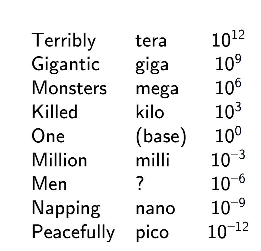 A LaTex expression showing \begin{array} {lll} \\& \text{Terribly} & \text{tera} & 10 to the power of 12 \\& \text{Gigantic} & \text{giga} & 10 to the power of 9 \\& \text{Monsters} & \text{mega} & 10 to the power of 6 \\& \text{Killed} & \text{kilo} & 10 to the power of 3 \\& \text{One} & \text{(base)} & 10 to the power of 0 \\& \text{Million} & \text{milli} & 10 to the power of -3 \\& \text{Men} & ? & 10 to the power of -6 \\& \text{Napping} & \text{nano} & 10 to the power of -9 \\& \text{Peacefully} & \text{pico} & 10 to the power of -12 \end{array}