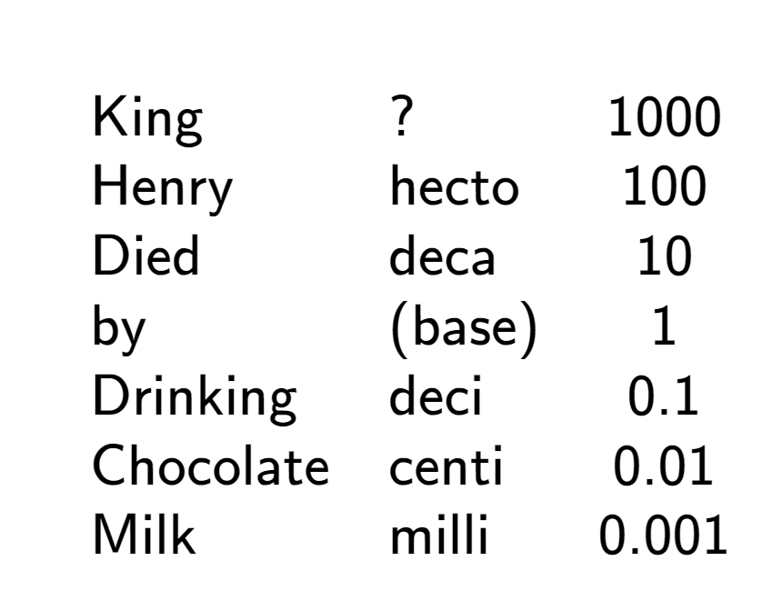 A LaTex expression showing \begin{array} {lll} \\& \text{King} & ? & 1000 \\& \text{Henry} & \text{hecto} & 100 \\& \text{Died} & \text{deca} & 10 \\& \text{by} & \text{(base)} & 1 \\& \text{Drinking} & \text{deci} & 0.1 \\& \text{Chocolate} & \text{centi} & 0.01 \\& \text{Milk} & \text{milli} & 0.001 \end{array}